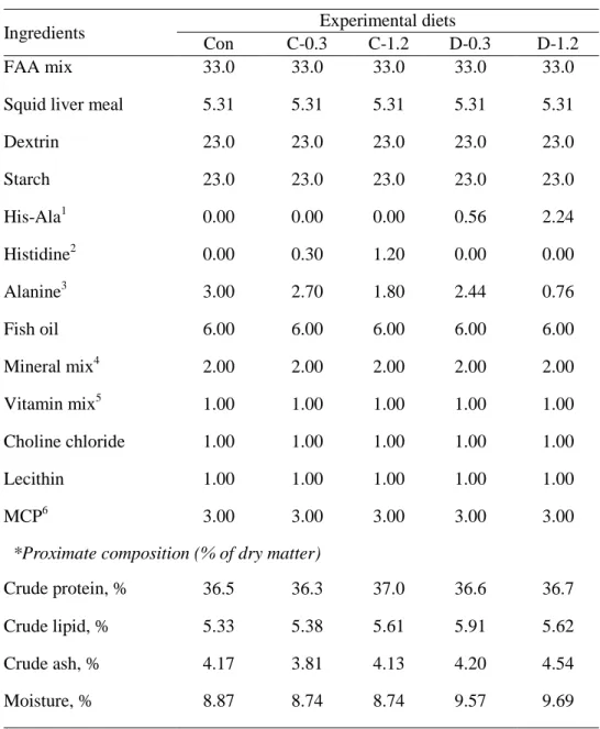 Table 2. Dietary formation and proximate composition of the experimental diets for Pacific 