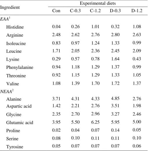 Table  3.  Essential  and  non-essential  amino  acid  composition  of  the  experimental  diets  for 