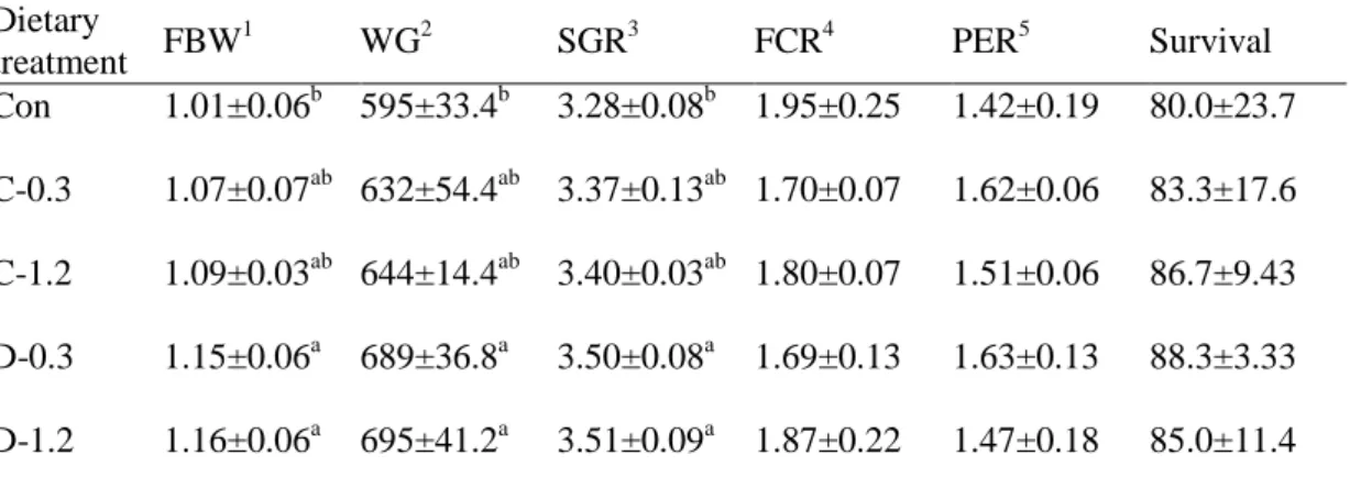 Table 4. Growth performance and feed utilization of Pacific white shrimp Litopenaeus 