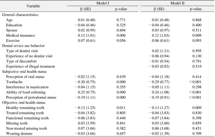 Table  4.  The  Related  Factors  Affecting  OHRQoL