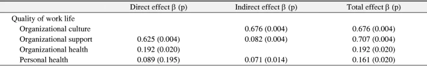 Table  7.  Direct,  Indirect,  and  Total  Effects  of  Path  Model