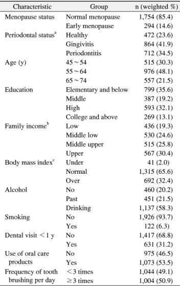Table  1.  General  Characteristics  of  the  Study  Population  (n=2,048)