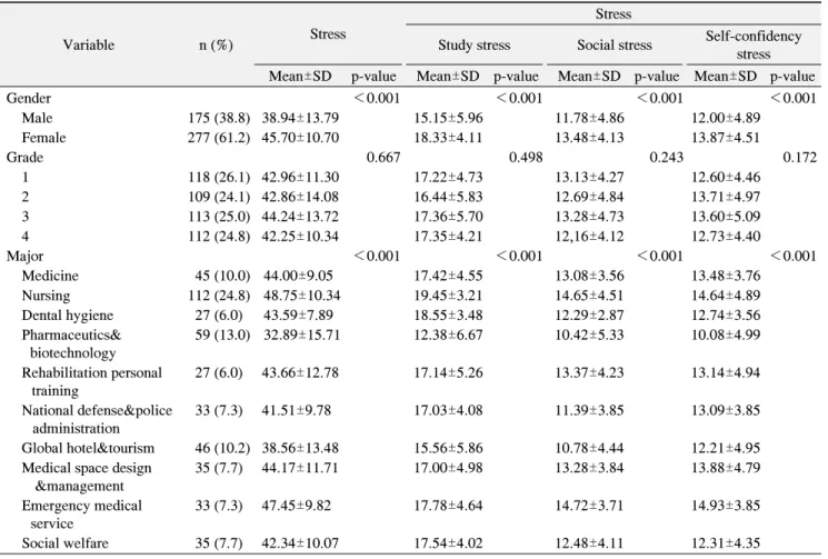 Table  1.  Stress  by  General  Characteristics  (n=452)