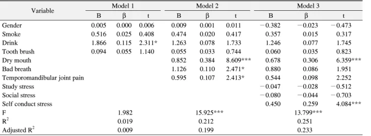 Table  4.  The  Effects  of  General  Characteristics,  Oral  Symptom,  and  Stress  on  OIDP