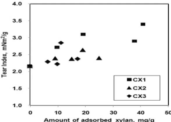 Fig. 16. Tear index as a function of cationic xylans added to the pulp. 
