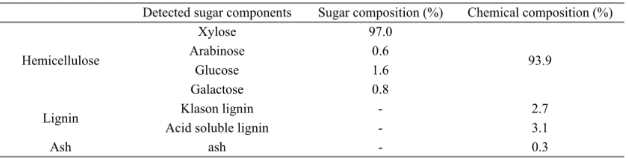 Table 1. Detected chemical composition of xylan extracted from birchwood 