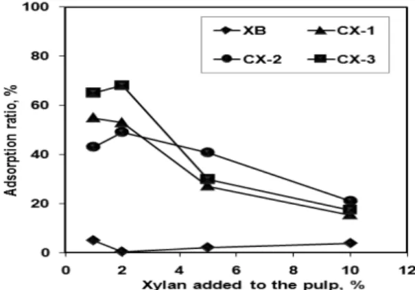 Fig. 6. Adsorption ratios of cationic xylans as a  function of cationic xylan dosage. 
