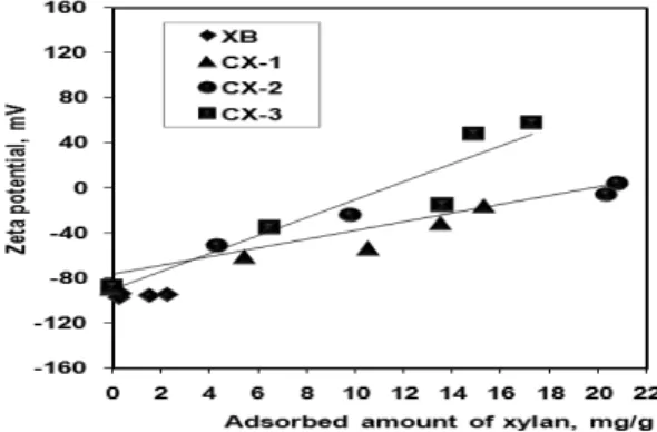 Fig. 8. Effect of xylan and cationic xylans  addition on zeta potential of pulp fiber.