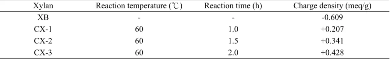 Table 3. Charge density of cationic birchwood xylan used for making handsheet