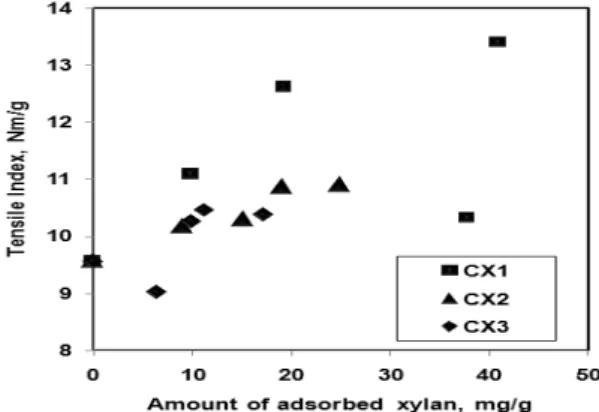 Fig. 15. Tensile index as a function of the  amount of adsorbed cationic xylans.