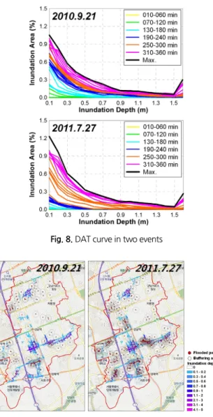 Fig. 8. DAT curve in two events