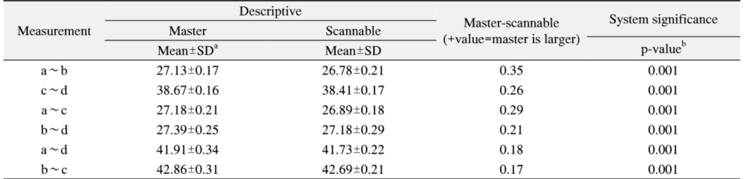 Table  3.  Agreement  between  Master  and  Scannable  Models  in  Assessment  of  6  Reference  Points