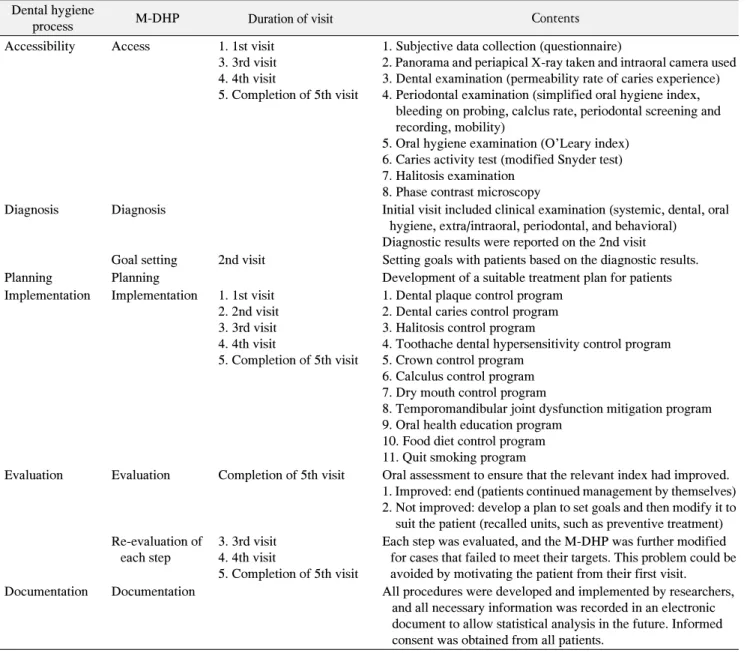 Table  1.  Dental  Hygiene  Process  Compared  with  the  M-DHP Dental hygiene 