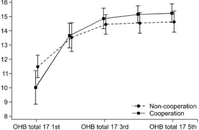 Table 2. Characteristics Compared with Non-Cooperation and  Cooperation  (n=48) Characteristic Non-cooperation  (n=26) Cooperation (n=22) p-value Gender 0.578     Male 15 (57.7) 13 (59.1)     Female 11 (42.3) 9 (40.9) Age (y) 0.404     ＜30 15 (57.7) 11 (50