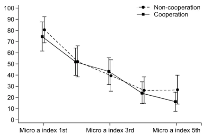 Fig. 3. O’Leary index compared with non-cooperation and coo- coo-peration.  Repeated  measured-ANOVA  by  Greenhouse‑Geisser: 