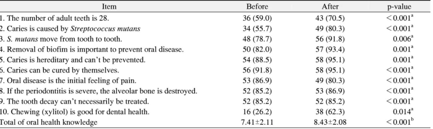 Table  1.  Dental  Hygiene  Process  Compared  with  the  Clinical  Prevention  Program
