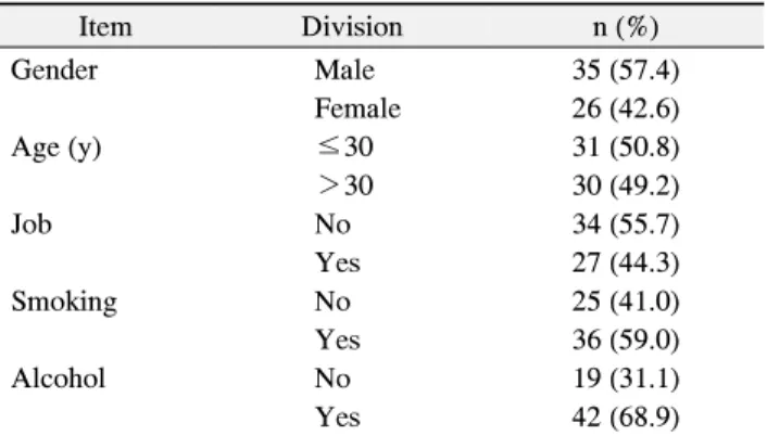 Table  3.  Comparison  of  Oral  Health  Recognition  Correct  Answer  Rate  by  Item  (n=61)