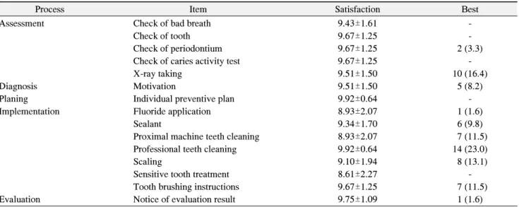 Table  7.  Reasons  for  Satisfying  of  Clinical  Preventive  Care  Program  (n=61)