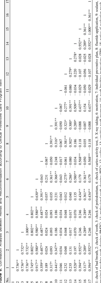 Table 8. Correlation Analysis between Revisit and Recommendation according to Clinical Preventive Care Program Item No.1234567891011121314151617 11 20.736**1 30.736**0.732**1 40.736**0.732**1.000**1 50.745**0.802**0.802**0.802**1 60.917**0.580**0.580**0.58
