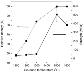 Fig. 3. Effect of sintering temperature on relative density and strength of 3Y-ZrO 2 .