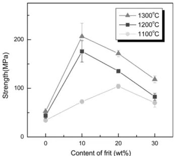 Fig. 5. Effect of the content of frit on relative density of 3Y- 3Y-ZrO 2 -frit system.