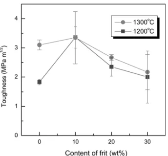Fig. 7. Effect of the content of frit on fracture toughness of 3Y-
