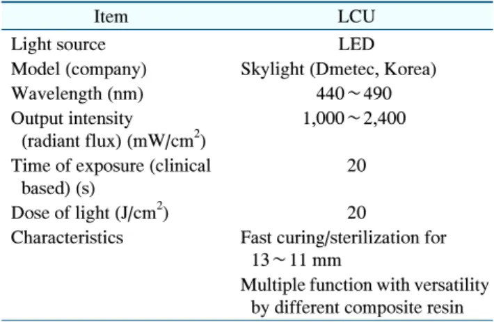 Table 1. Information and Characteristics of LED Curing Unit (LCU)