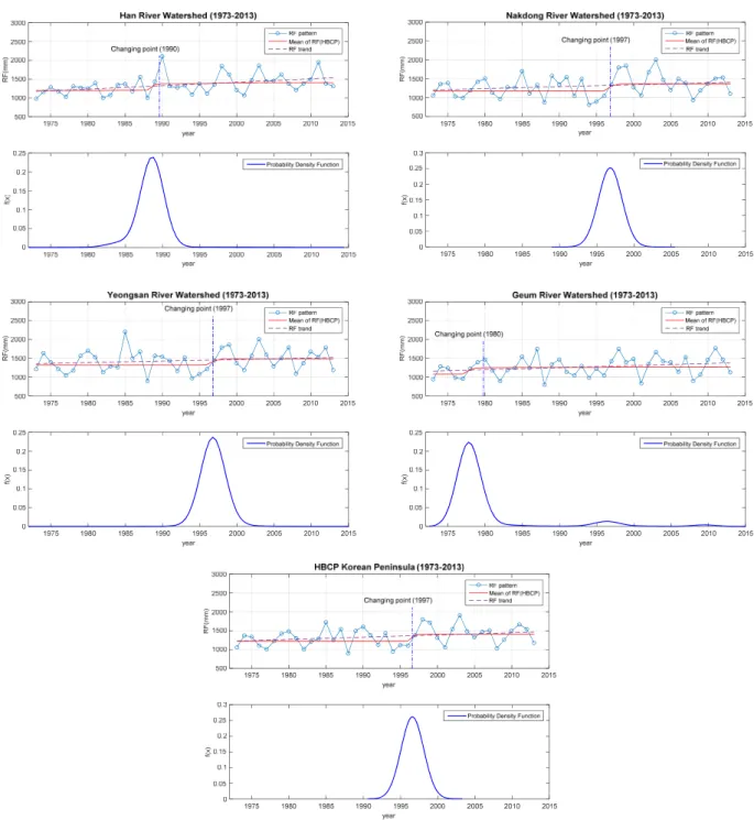 Fig. 4. The estimated changing points and their posterior distributions for four major watersheds using HBCP model