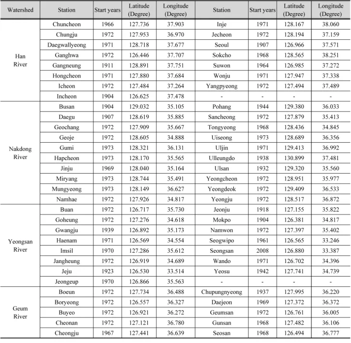 Table 1. Weather stations used in this study. The weather stations is operated by Korea Meteorological Adminstration (KMA) Watershed Station Start years Latitude 