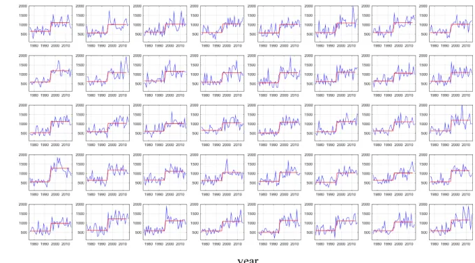 Fig. 3. The estimated changing points of individual stations using HBCP model
