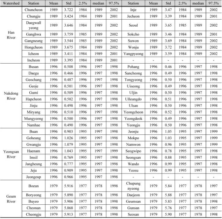 Table 2. Bayesian Credible interval of model parameters derived from posterior distribution