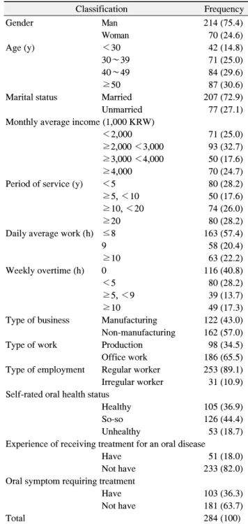 Table  1.  General  Characteristics Classification Frequency Gender Man 214 (75.4) Woman 70 (24.6) Age (y) ＜30 42 (14.8) 30∼39 71 (25.0) 40∼49 84 (29.6) ≥50 87 (30.6)