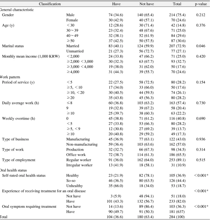 Table  2.  Experience  of  Not  Receiving  Treatment  for  a  Perceived  Oral  Disease 