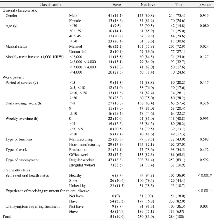 Table  3.  The  Work  Loss  Experience  of  the  Industrial  Workers 