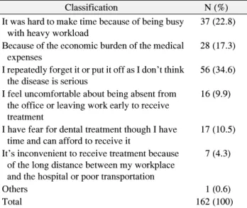 Table 4. Reason for Not Receiving Treatment for a Perceived  Oral  Disease 