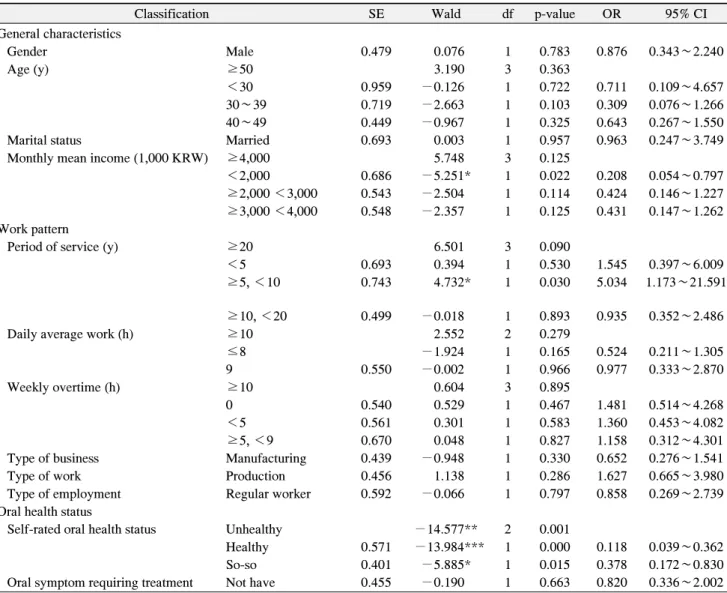 Table  5.  Influential  Factors  for  the  Work  Loss  of  the  Industrial  Workers  Caused  by  Dental  Care