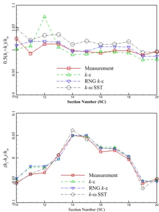 Fig. 4. Comparison of [upper] mean water surface elevations and  [lower] superelevation of water surfaces computed by three  different turbulence models with the measurement of Abad  and Garcia (2009)