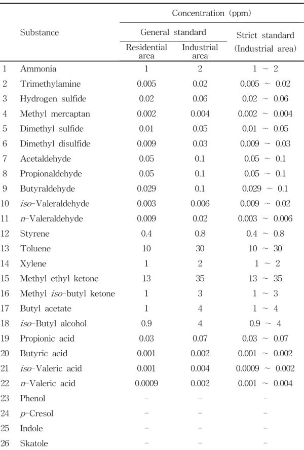 Table 3. Limit values of odor emission standard of odorous compounds.