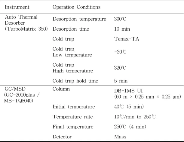 Table 9. Instrumental conditions for the analysis of volatile organic compounds.