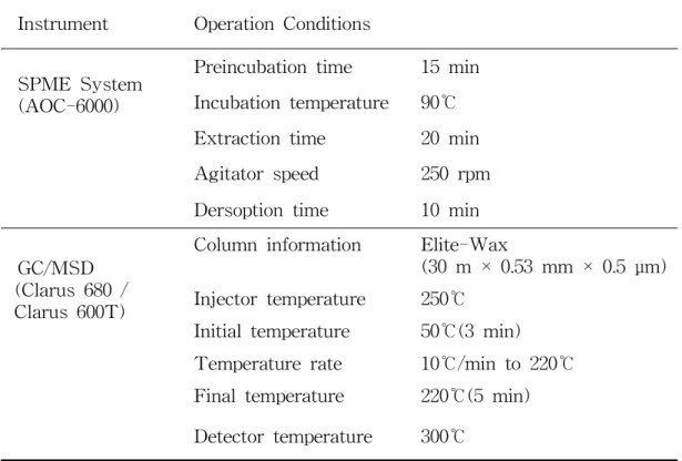 Table 10. Instrumental conditions for the analysis of volatile fatty acids.