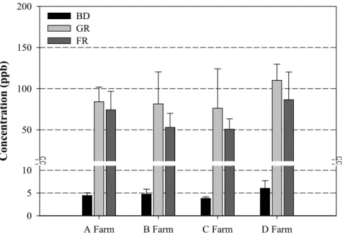 Figure 14. Comparison of acetaldehyde concentrations for four swine farms.