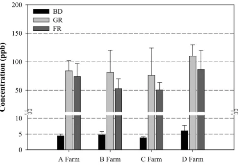 Figure 14. Comparison of acetaldehyde concentrations for four swine farms.