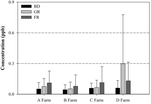 Figure 21. Comparison of xylene concentrations for four swine farms.