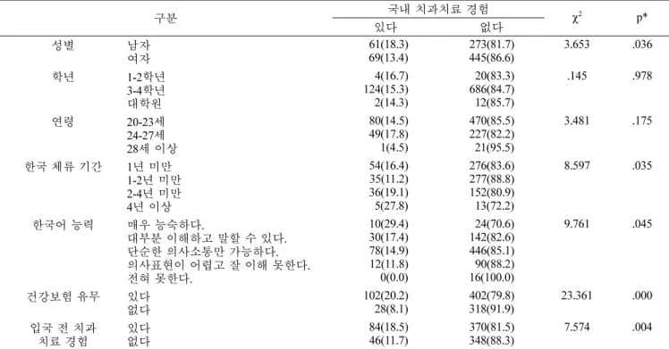 표 5.   조사  대상자의  일반적  특성에  따른  건강보험  가입  유무  N(%) 구분 건강보험 가입 유무 χ 2 p* 있다 없다 성별 남자 여자 198(59.3)288(56.0) 136(40.7)226(44.0) .874 .194 학년 1-2 학년3-4학년 대학원   18(75.0) 462(57.0) 6(42.9)  6(25.0)348(43.0) 8(57.1) 4.290 .117 연령 20-23 세24-27세 28 세 이상 328(59.6)138