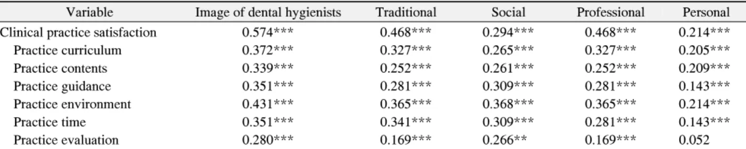 Table  4.  Correlation  between  Image  of  Dental  Hygienists  and  Clinical  Practice  Satisfaction