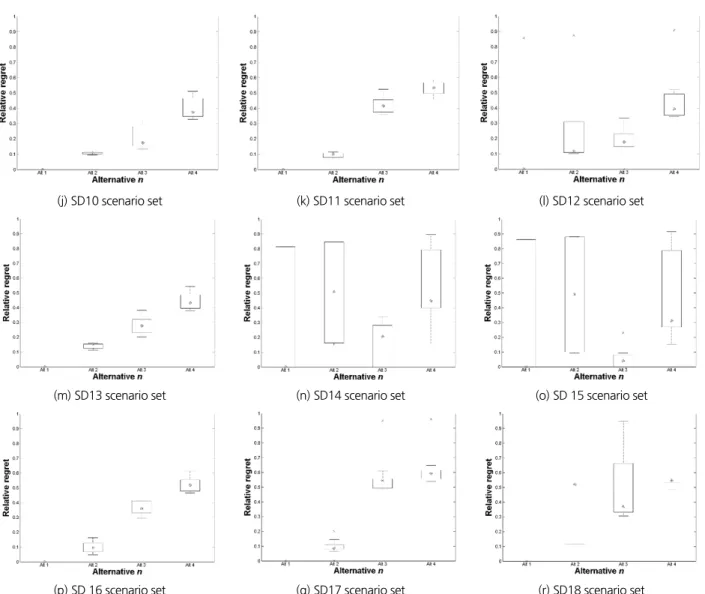 Fig. 8. Regrets of alternatives by spatial distribution (Continue)