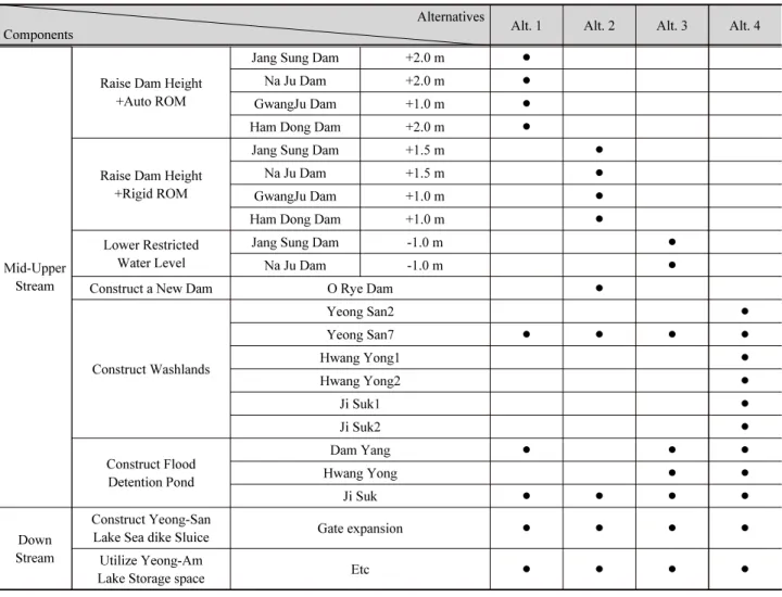 Table 1. Four alternatives of the Comprehensive Flood Mitigation Plan for the Yeongsan River Basin Report (MLTM, 2005) Alternatives