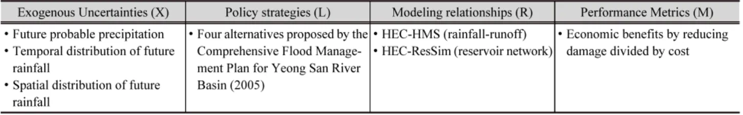 Table 2. XLRM framework for this study