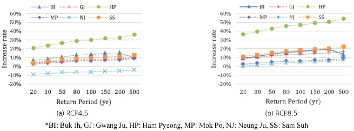 Fig. 3. Temporal distribution of rainfall for each Huff’s quartile