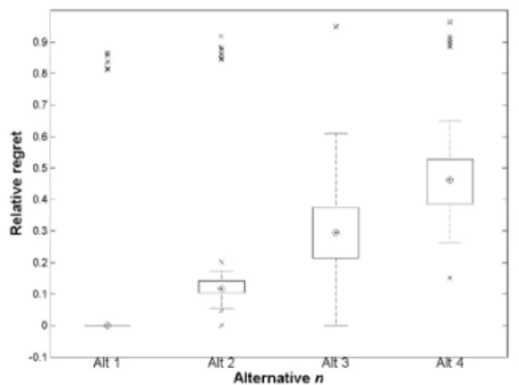 Fig. 7. Regrets of alternatives by temporal distributionFig. 5. Regret of each alternative over all (216) scenario combinations